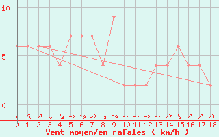 Courbe de la force du vent pour Suwon