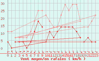 Courbe de la force du vent pour Toplita