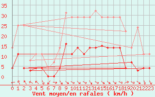 Courbe de la force du vent pour Buitrago