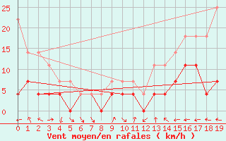 Courbe de la force du vent pour Alegre