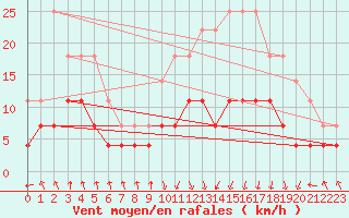 Courbe de la force du vent pour vila