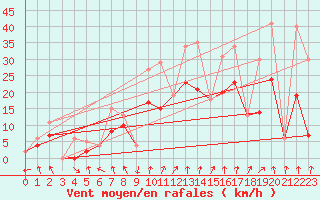 Courbe de la force du vent pour Morn de la Frontera