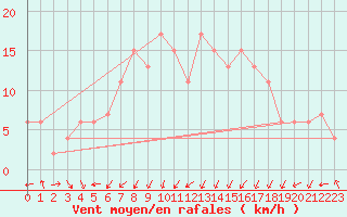 Courbe de la force du vent pour Manston (UK)