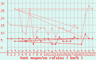 Courbe de la force du vent pour Evolene / Villa