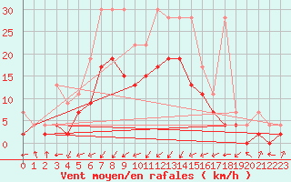 Courbe de la force du vent pour Boltigen