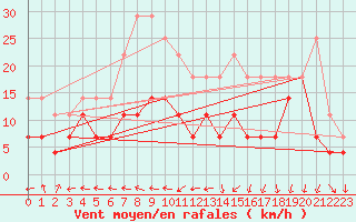 Courbe de la force du vent pour Toledo