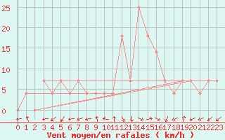 Courbe de la force du vent pour Valentia Observatory