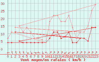 Courbe de la force du vent pour Sa Pobla
