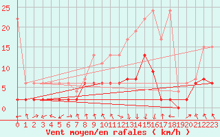 Courbe de la force du vent pour Vaduz