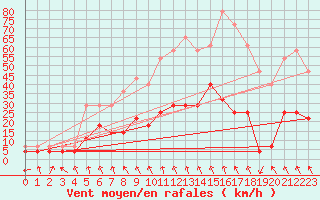 Courbe de la force du vent pour Tafjord