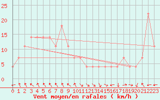 Courbe de la force du vent pour Bregenz