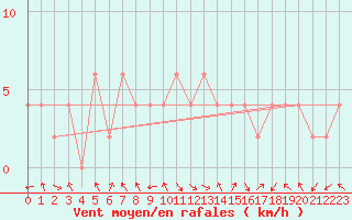 Courbe de la force du vent pour Ponferrada