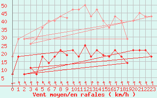 Courbe de la force du vent pour Aranguren, Ilundain