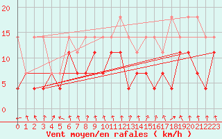 Courbe de la force du vent pour Oberstdorf