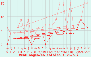 Courbe de la force du vent pour Ble - Binningen (Sw)