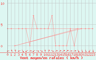 Courbe de la force du vent pour Neum