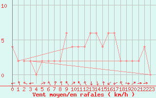 Courbe de la force du vent pour Orense