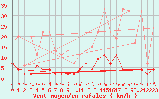 Courbe de la force du vent pour Langnau