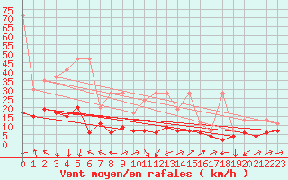 Courbe de la force du vent pour Naluns / Schlivera