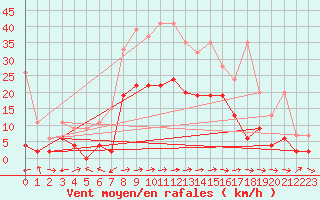 Courbe de la force du vent pour Piotta