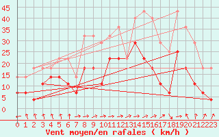 Courbe de la force du vent pour Brasov