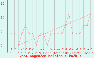 Courbe de la force du vent pour Warth