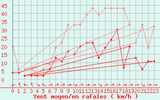 Courbe de la force du vent pour Egolzwil