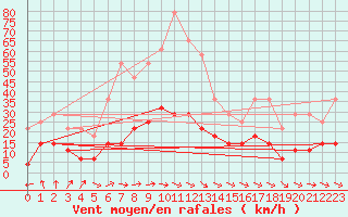 Courbe de la force du vent pour Gubbhoegen