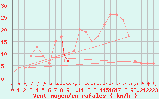 Courbe de la force du vent pour Leeming