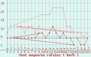 Courbe de la force du vent pour Deva