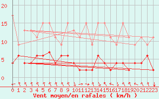 Courbe de la force du vent pour Flhli