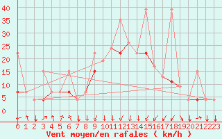 Courbe de la force du vent pour Al Hoceima