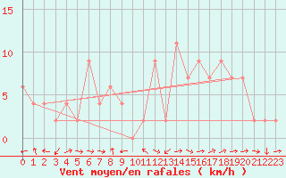 Courbe de la force du vent pour Keswick