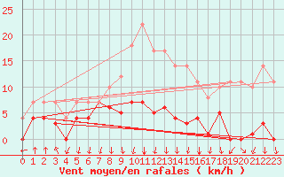 Courbe de la force du vent pour Somosierra