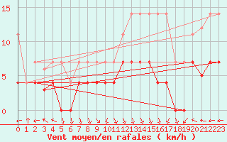 Courbe de la force du vent pour Seljelia