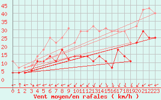Courbe de la force du vent pour Saelices El Chico