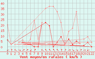 Courbe de la force du vent pour Mhling