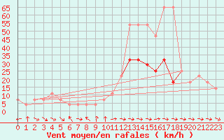 Courbe de la force du vent pour Wolfsegg