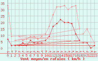 Courbe de la force du vent pour Sion (Sw)