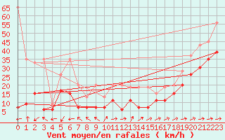 Courbe de la force du vent pour Crap Masegn