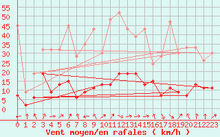 Courbe de la force du vent pour Monte Rosa