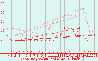 Courbe de la force du vent pour Baza Cruz Roja