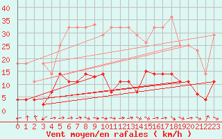 Courbe de la force du vent pour Palacios de la Sierra