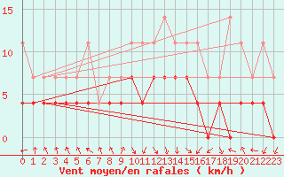 Courbe de la force du vent pour Caransebes