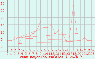 Courbe de la force du vent pour Redesdale