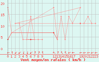 Courbe de la force du vent pour Reipa