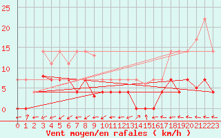 Courbe de la force du vent pour Naut Aran, Arties