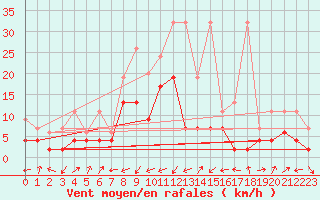Courbe de la force du vent pour Adelboden