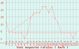 Courbe de la force du vent pour Valjevo