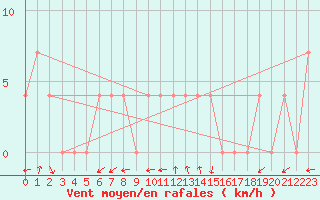 Courbe de la force du vent pour Warth